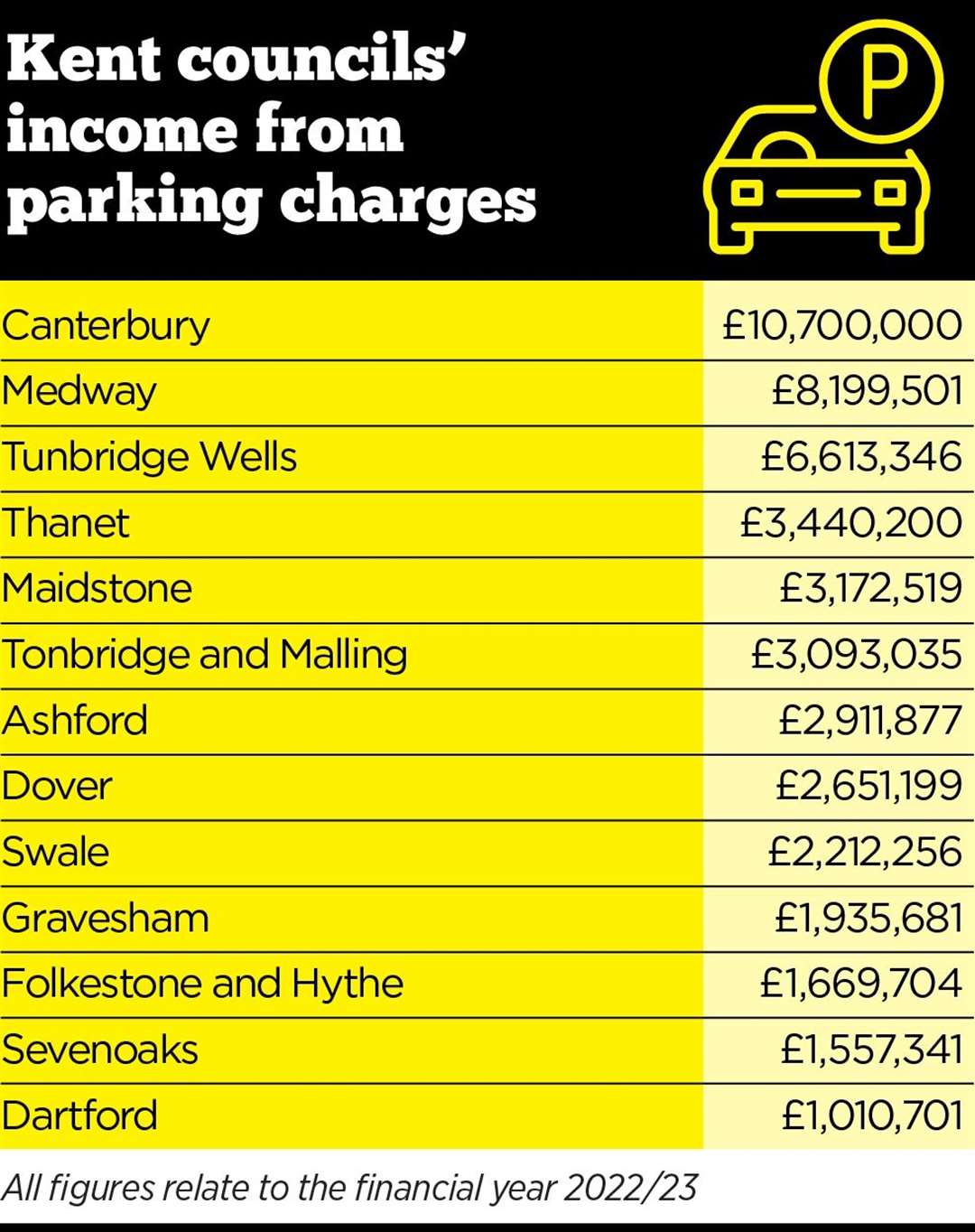 Canterbury makes the most money out of parking